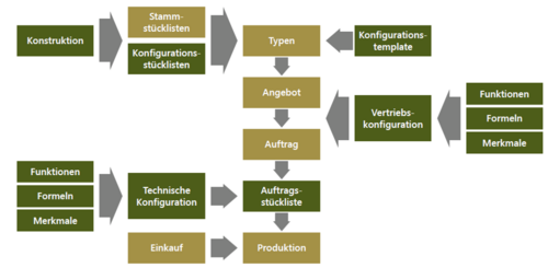 Der typische Produktionsprozess in der Variantenfertigung 