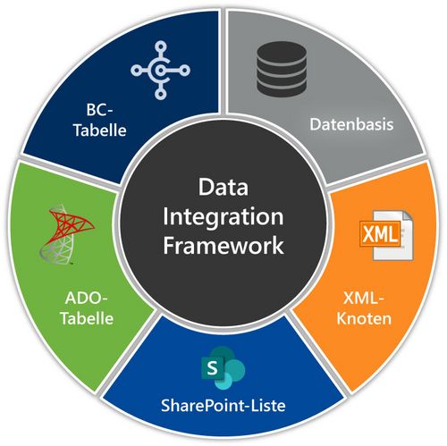 Komponenten der Data Integration Framework 